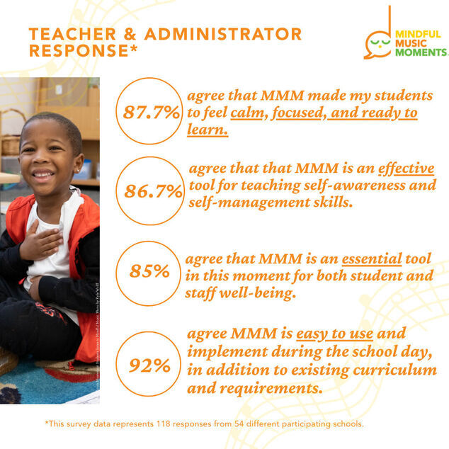 Teacher survey data showing 85% and higher positive responses to the program's effectiveness and ease-of-use.