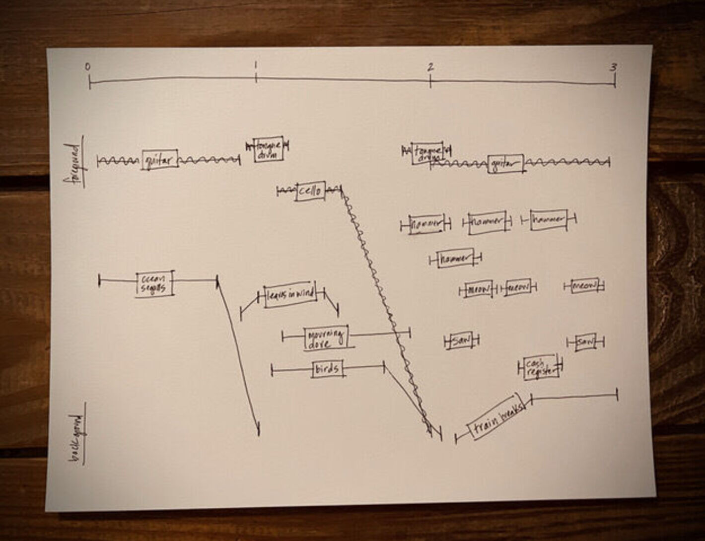 A piece of paper showing how the different layers of sounds become a single track of music
